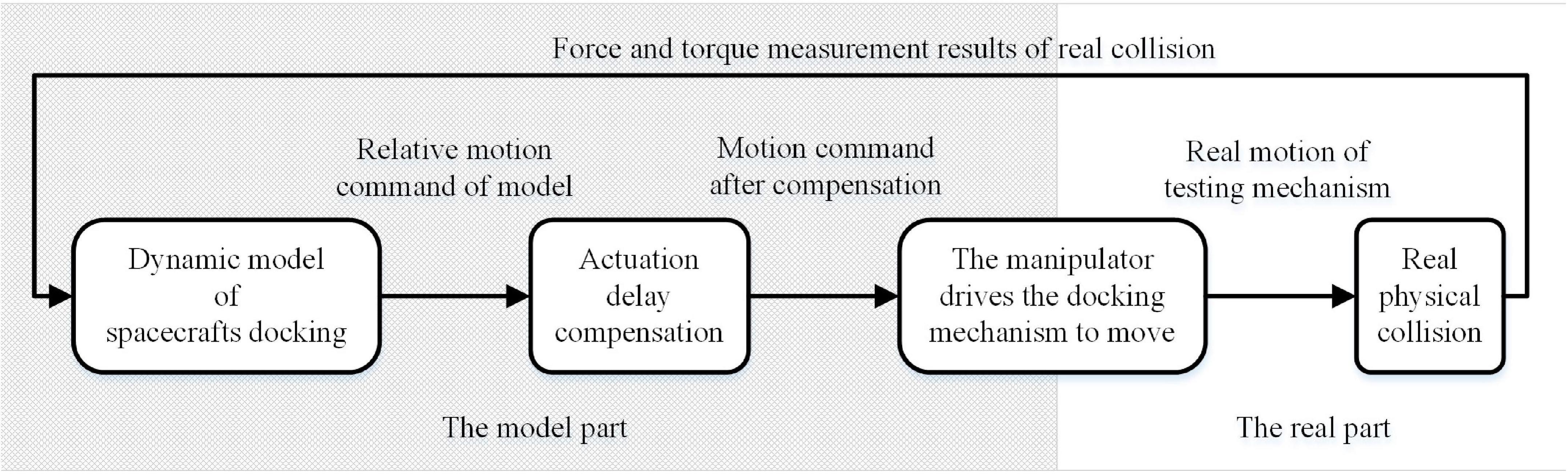 Actuation delay compensation of robots in semi-physical test